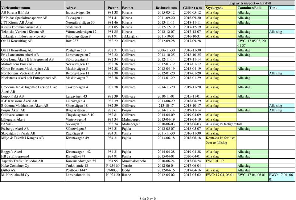 Värmeverksvägen 12 981 85 Kiruna 2012-12-07 2017-12-07 Alla slag Alla slag Alla slag Jukkasjärvi Industriservice AB Fjärdingsvägen 8 981 91 Jukkasjärvi 2011-10-31 2016-10-31 Alla slag Alla slag Ola H