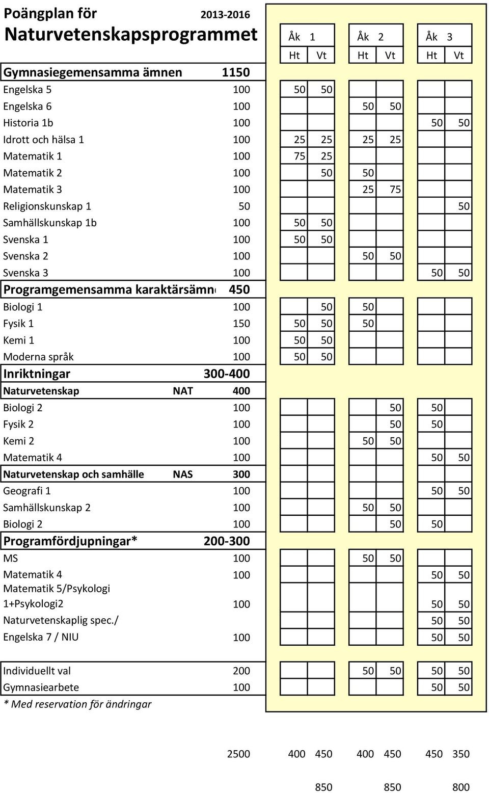 Naturvetenskap NAT 400 Biologi 2 100 50 50 Fysik 2 100 50 50 Kemi 2 100 50 50 Matematik 4 100 50 50 Naturvetenskap och samhälle NAS 300 Geografi 1 100 50 50 Samhällskunskap 2 100 50 50 Biologi 2 100