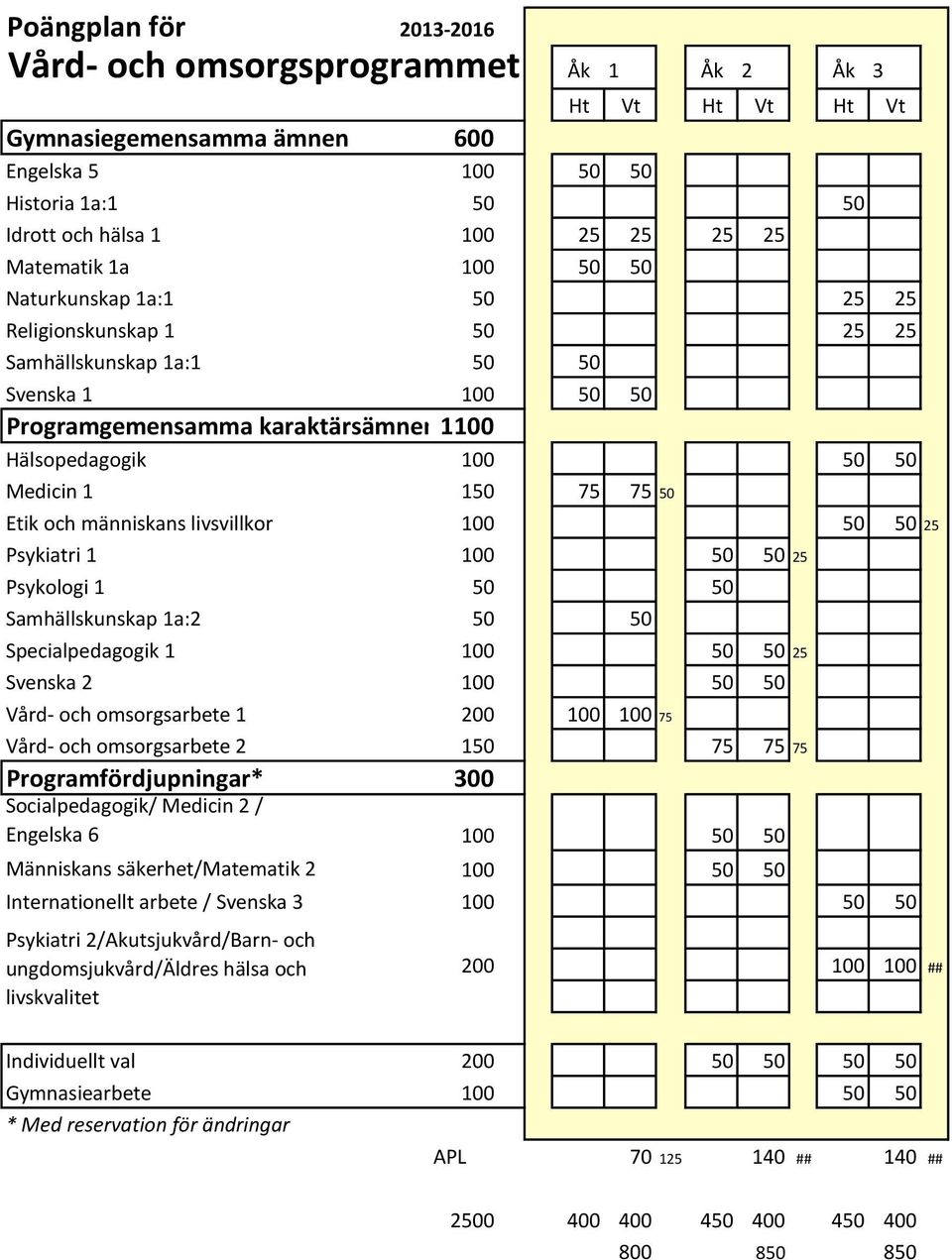 Vård- och omsorgsarbete 1 200 100 100 75 Vård- och omsorgsarbete 2 150 75 75 75 Programfördjupningar* 300 Socialpedagogik/ Medicin 2 / Engelska 6 100 50 50 Människans säkerhet/matematik 2 100 50 50