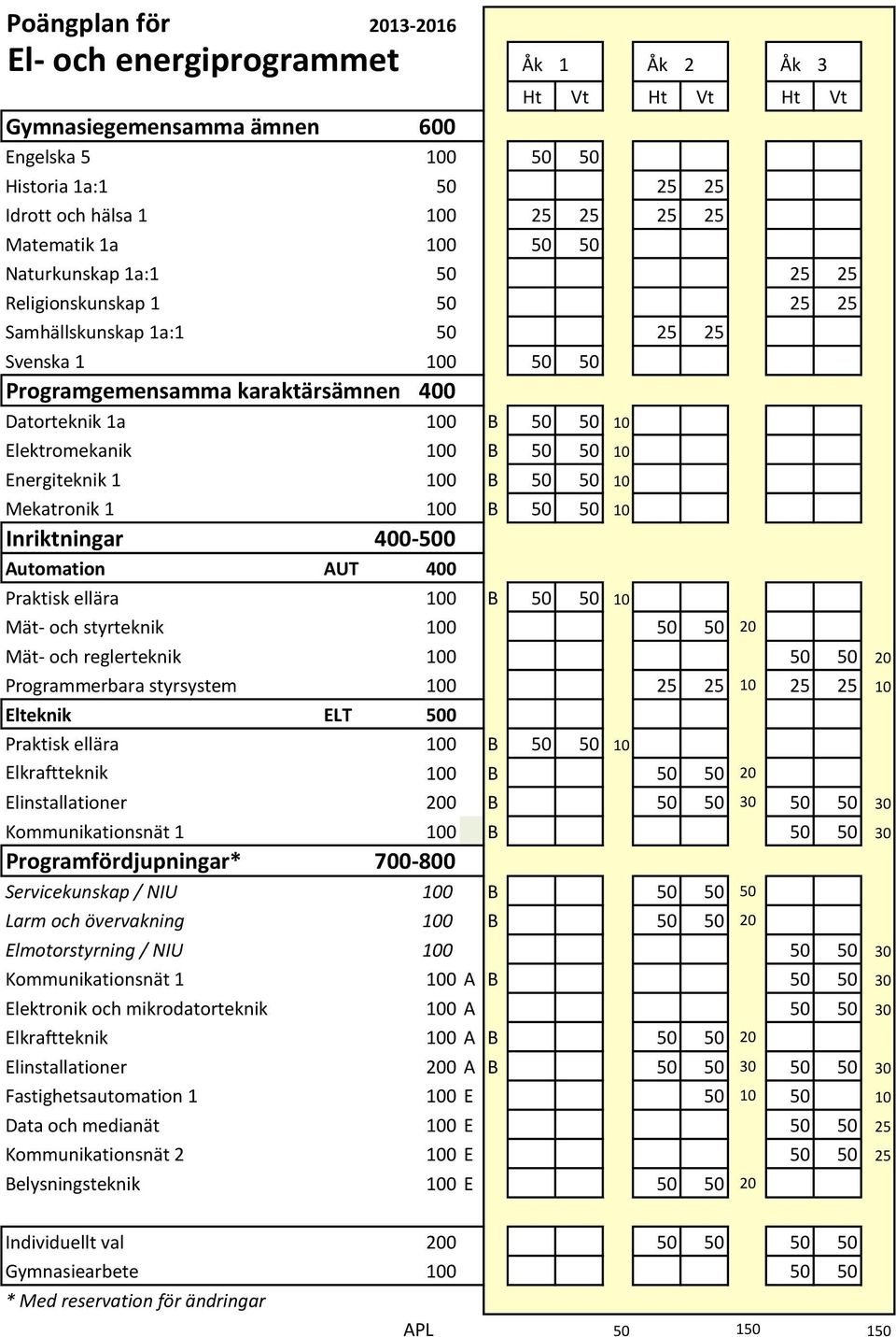 50 50 20 Mät- och reglerteknik 100 50 50 20 Programmerbara styrsystem 100 25 25 10 25 25 10 Elteknik ELT 500 Praktisk ellära 100 B 50 50 10 Elkraftteknik 100 B 50 50 20 Elinstallationer 200 B 50 50