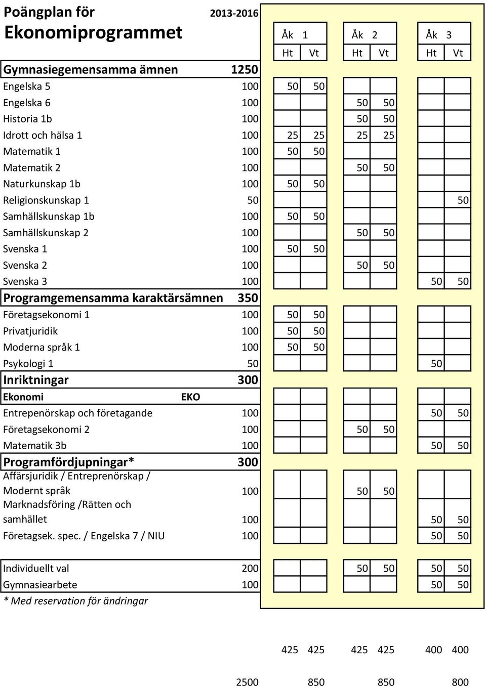 Moderna språk 1 100 50 50 Psykologi 1 50 50 Inriktningar 300 Ekonomi EKO Entrepenörskap och företagande 100 50 50 Företagsekonomi 2 100 50 50 Matematik 3b 100 50 50 Programfördjupningar*