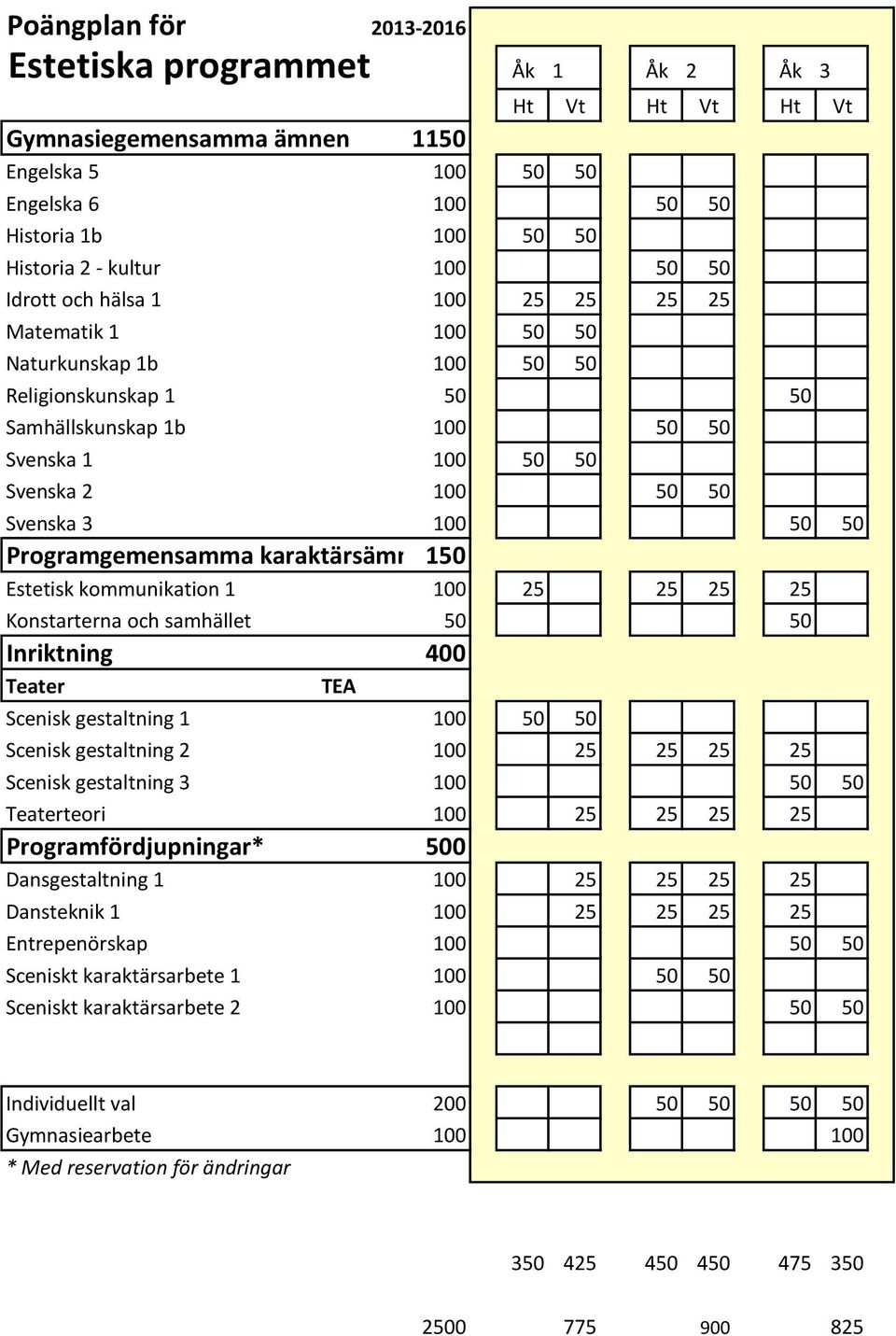 Teater TEA Scenisk gestaltning 1 100 50 50 Scenisk gestaltning 2 100 25 25 25 25 Scenisk gestaltning 3 100 50 50 Teaterteori 100 25 25 25 25 Programfördjupningar* 500 Dansgestaltning 1 100 25