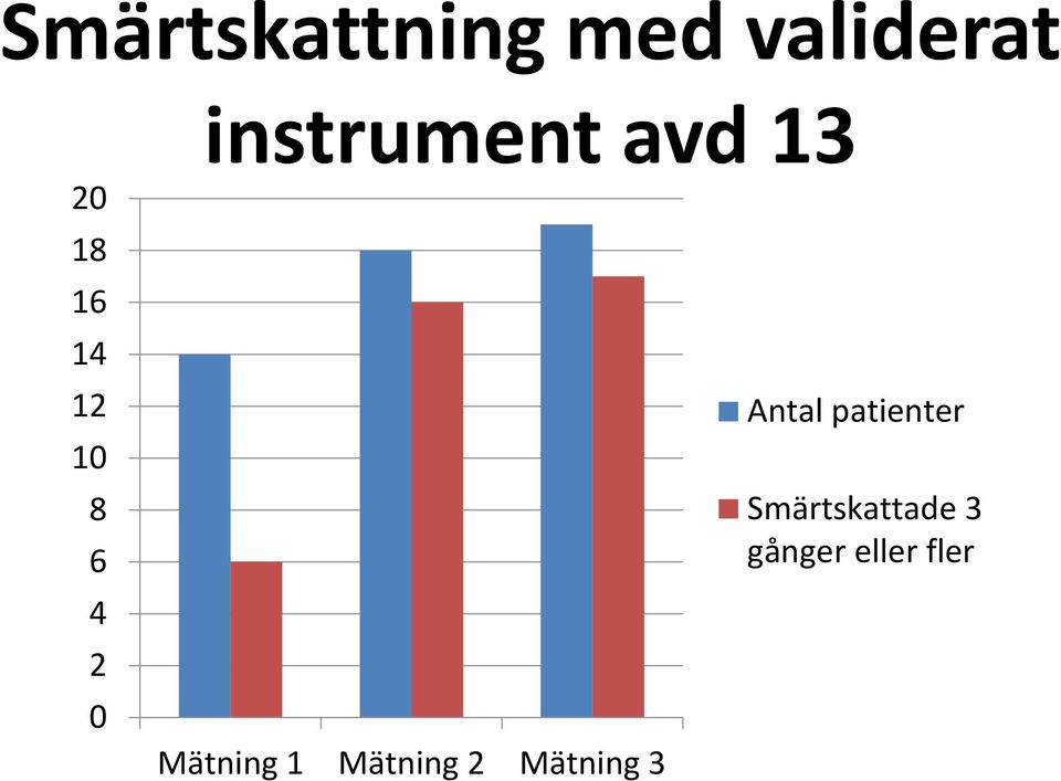 Mätning 1 Mätning 2 Mätning 3 Antal