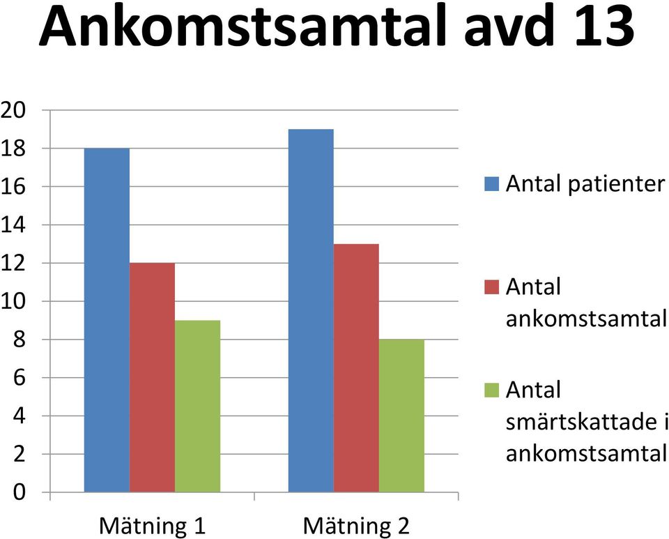 2 Antal patienter Antal