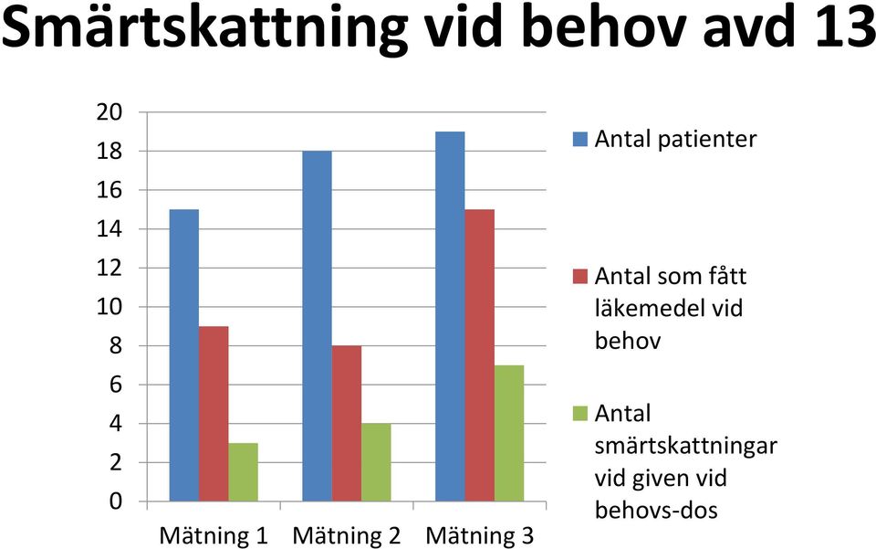 Antal patienter Antal som fått läkemedel vid