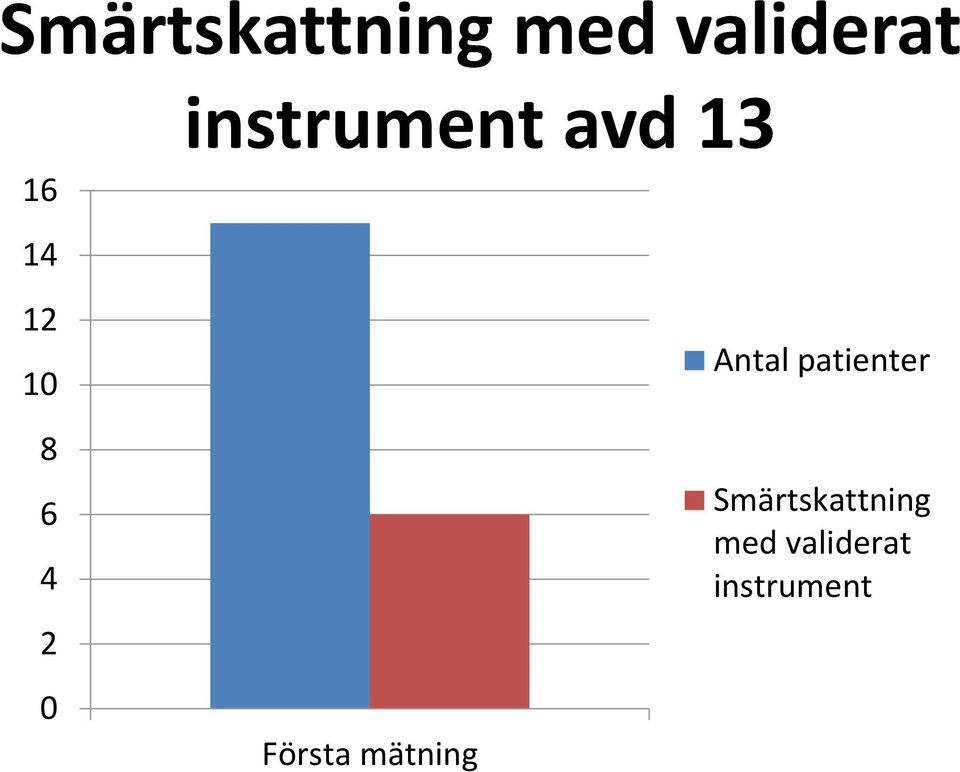 Första mätning Antal patienter