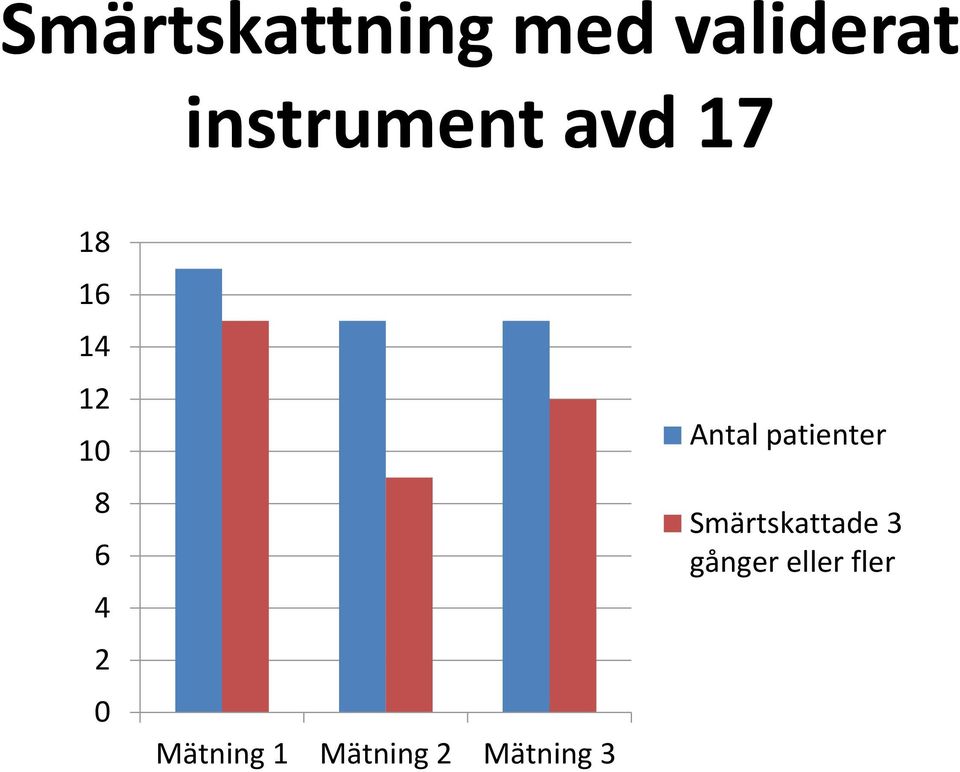 4 2 0 Mätning 1 Mätning 2 Mätning 3