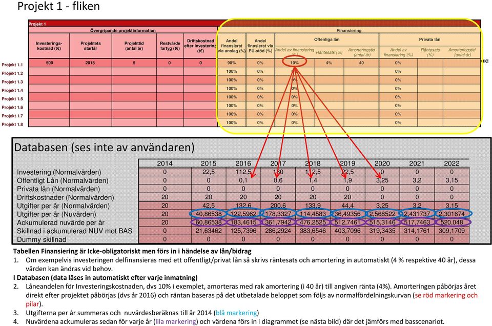 Räntesats av finansiering 500 2015 5 0 0 90% 0% 10% 4% 40 0% Privata lån Räntesats OK!