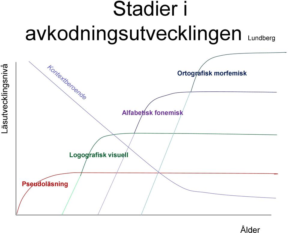 Ortografisk morfemisk Alfabetisk