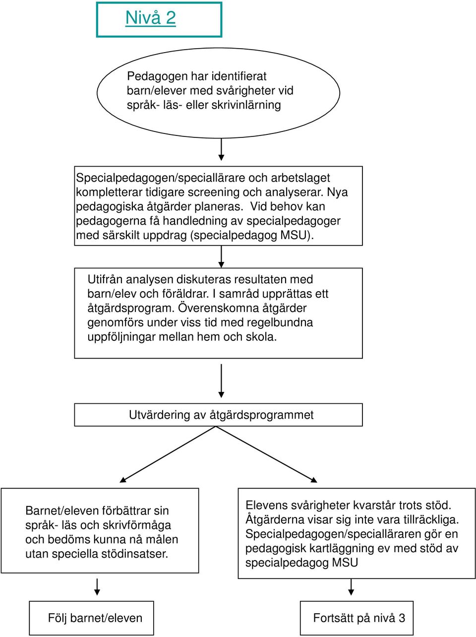Utifrån analysen diskuteras resultaten med barn/elev och föräldrar. I samråd upprättas ett åtgärdsprogram.