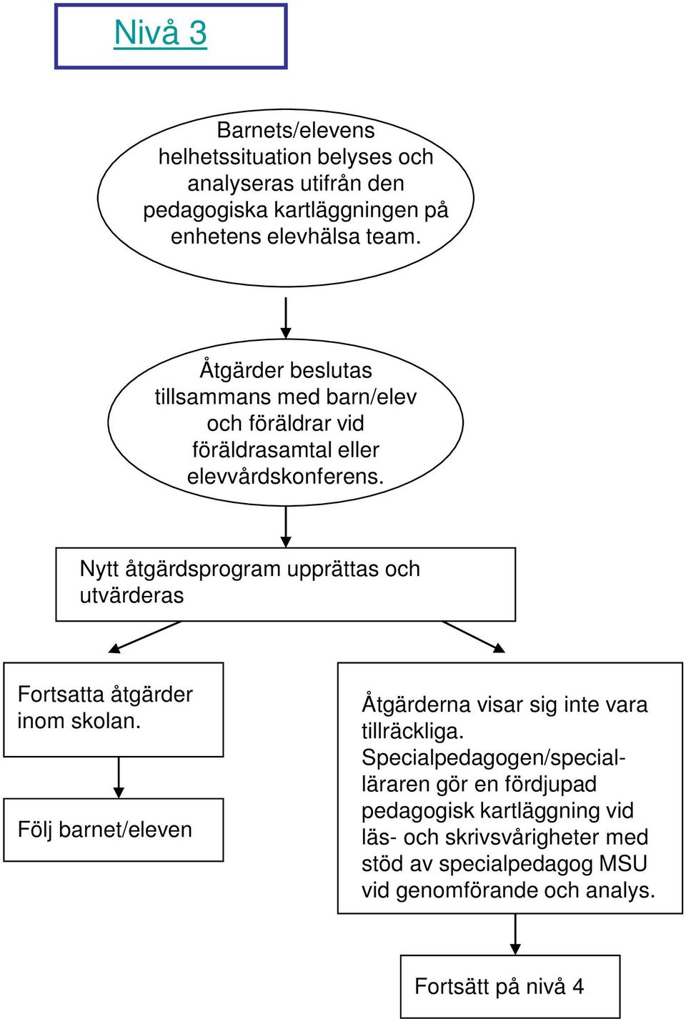 Nytt åtgärdsprogram upprättas och utvärderas Fortsatta åtgärder inom skolan.