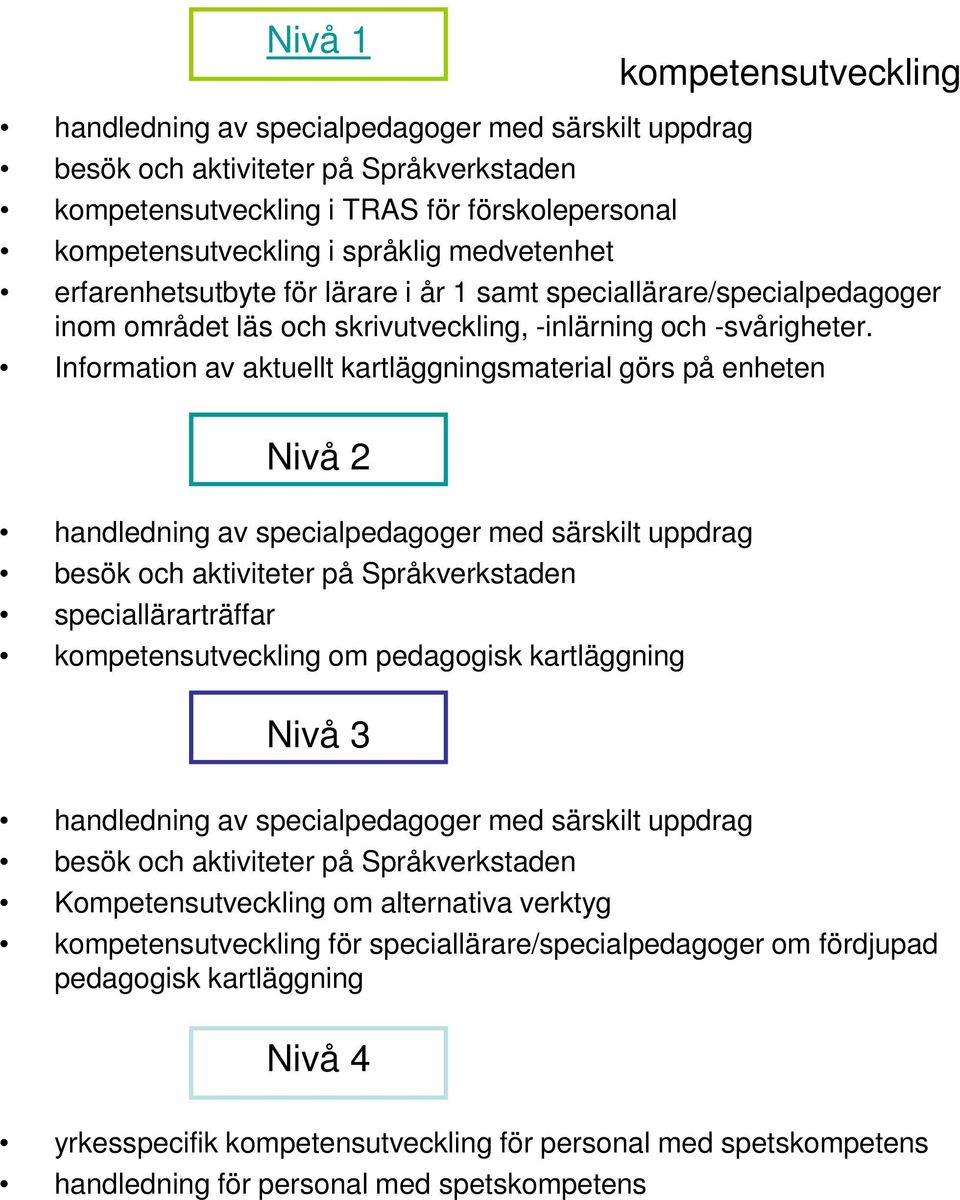 Information av aktuellt kartläggningsmaterial görs på enheten Nivå 2 handledning av specialpedagoger med särskilt uppdrag besök och aktiviteter på Språkverkstaden speciallärarträffar