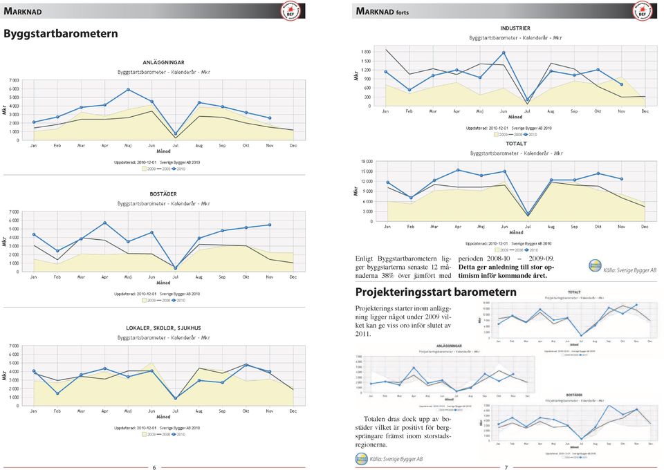 slutet av 2011. perio den 2008-10 2009-09. Detta ger anledning till stor optimism inför kommande året.