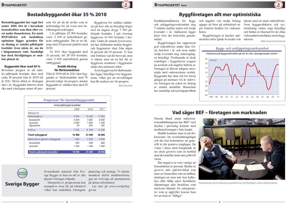 Bostadsbyggandet ökar 35 % 2010 Byggandet ökar med 50 % Boverkets prognos är att antalet påbörjade bostäder ökar med cirka 50 procent från år 2009 till år 2011. Större delen av ökningen sker i år.