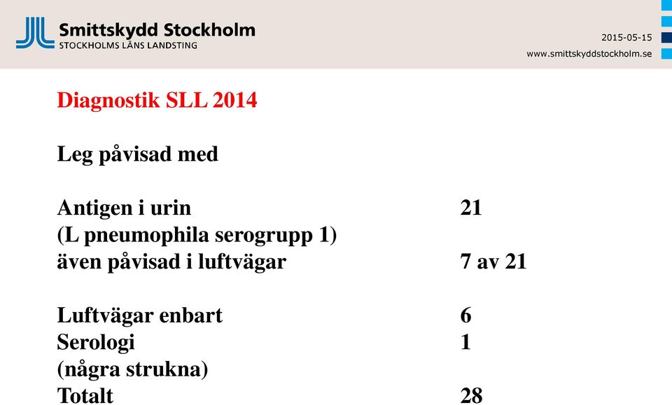 1) även påvisad i luftvägar 7 av 21