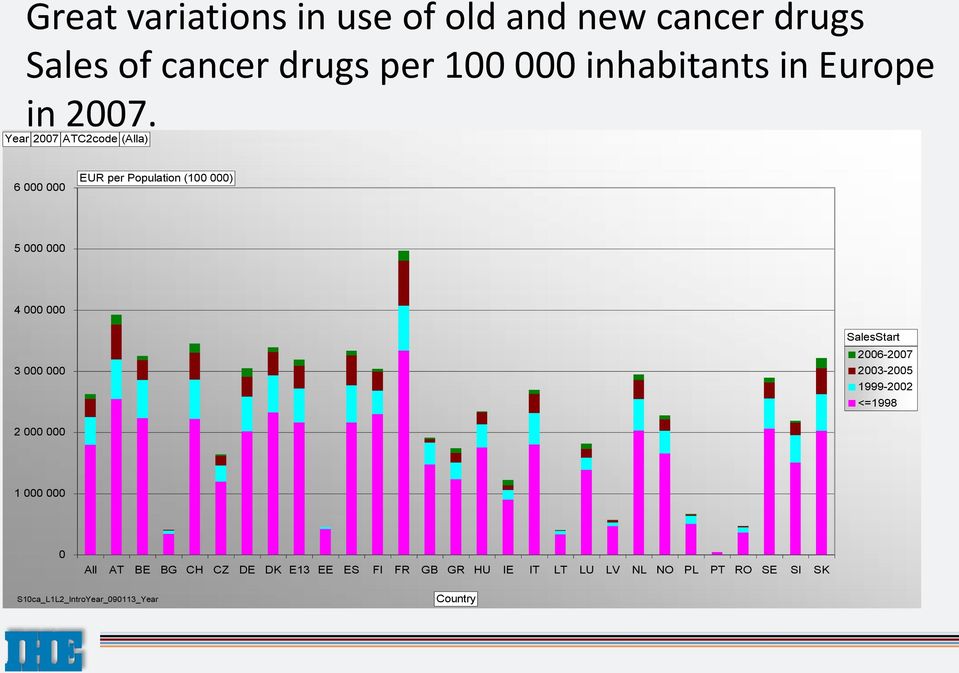Year 2007 ATC2code (Alla) 6 000 000 EUR per Population (100 000) 5 000 000 4 000 000 3 000 000