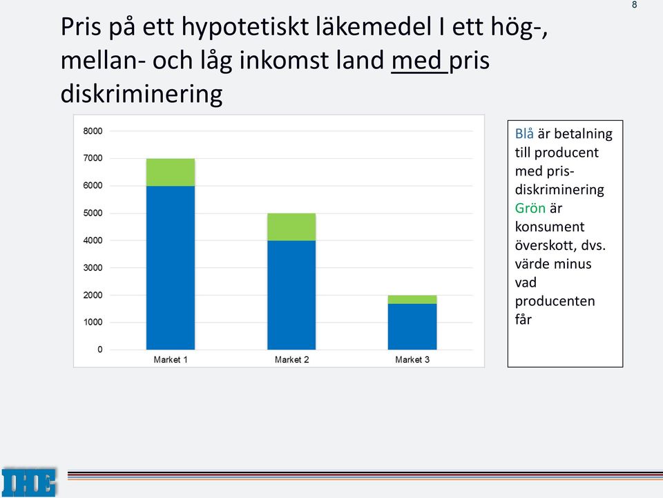 betalning till producent med prisdiskriminering Grön är