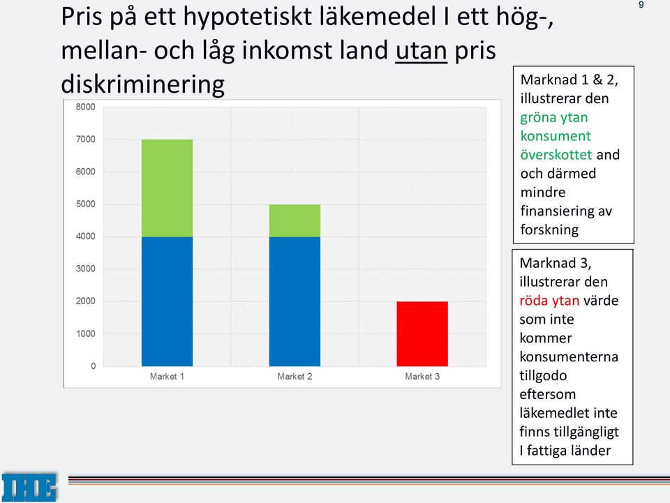 därmed mindre finansiering av forskning 9 Marknad 3, illustrerar den röda ytan värde som