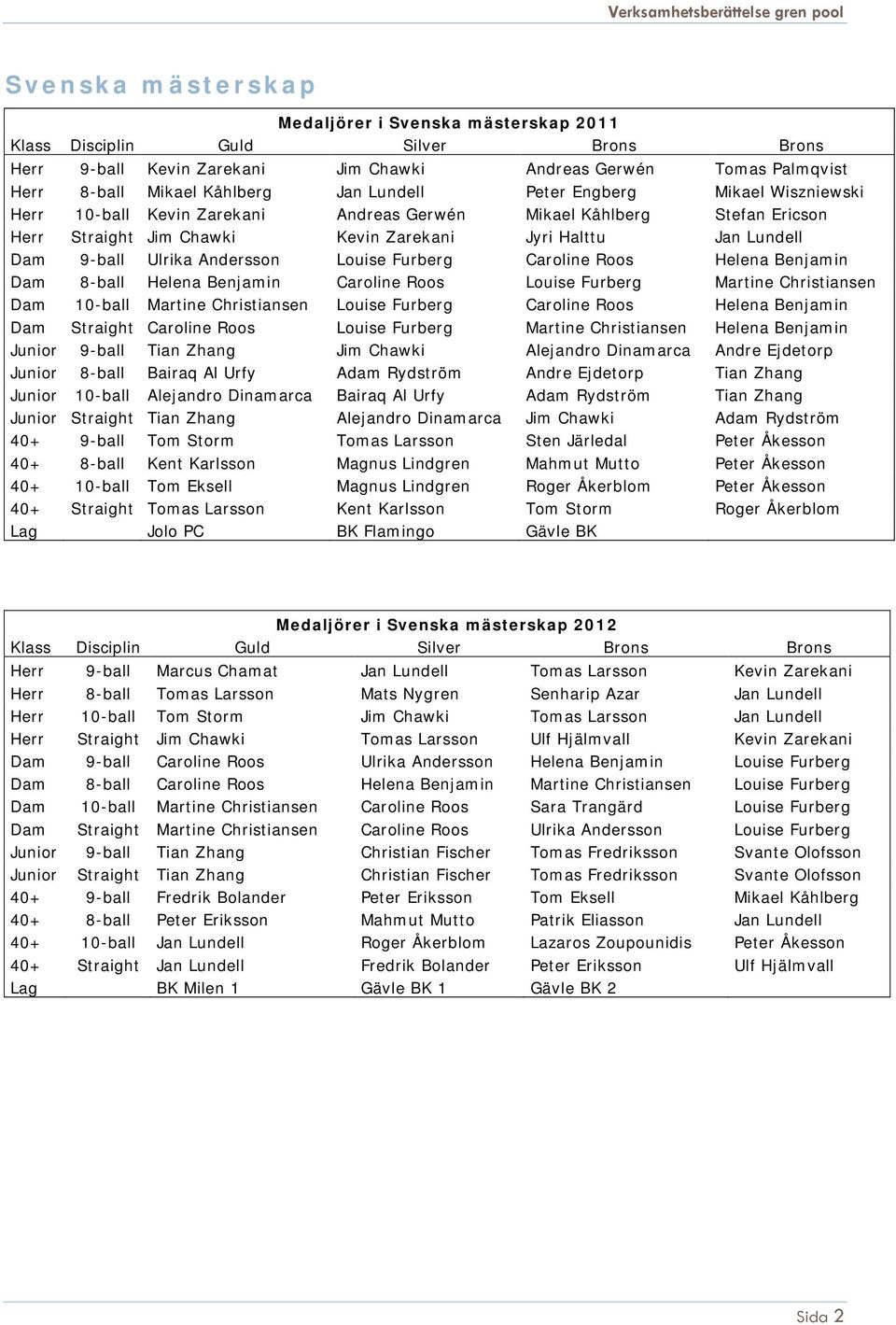 Jan Lundell Dam 9-ball Ulrika Andersson Louise Furberg Caroline Roos Helena Benjamin Dam 8-ball Helena Benjamin Caroline Roos Louise Furberg Martine Christiansen Dam 10-ball Martine Christiansen