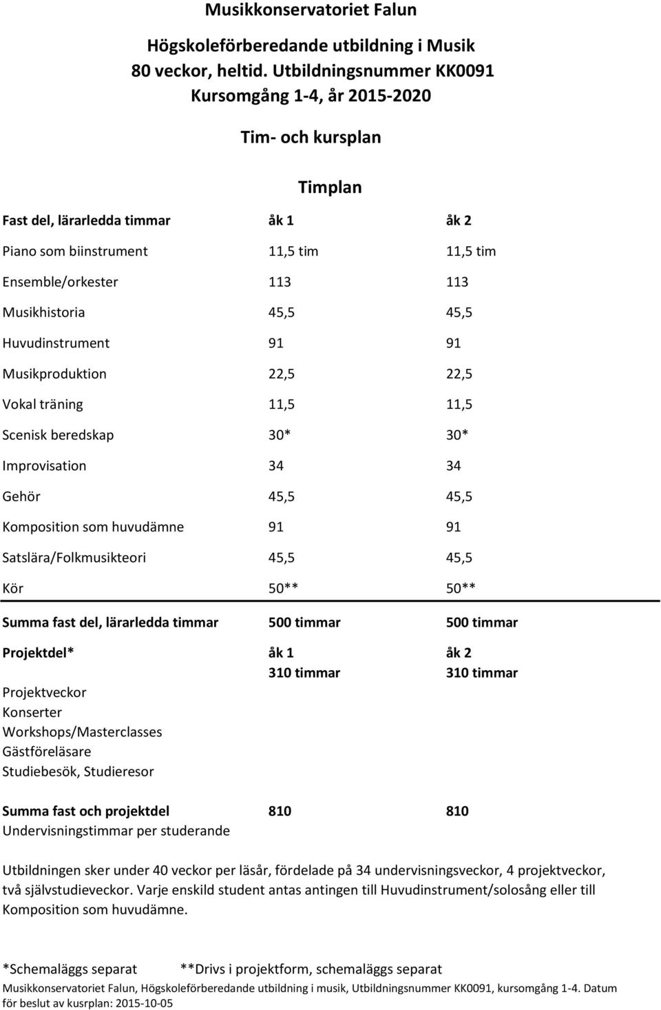 45,5 45,5 Huvudinstrument 91 91 Musikproduktion 22,5 22,5 Vokal träning 11,5 11,5 Scenisk beredskap 30* 30* Improvisation 34 34 Gehör 45,5 45,5 Komposition som huvudämne 91 91 Satslära/Folkmusikteori