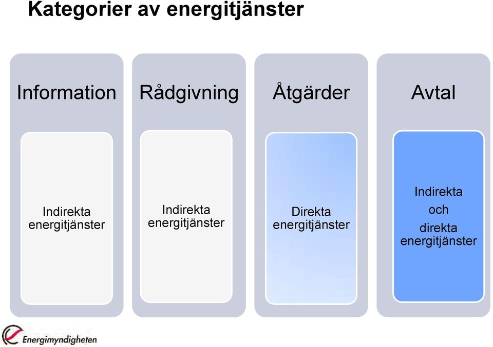 Indirekta energitjänster Indirekta