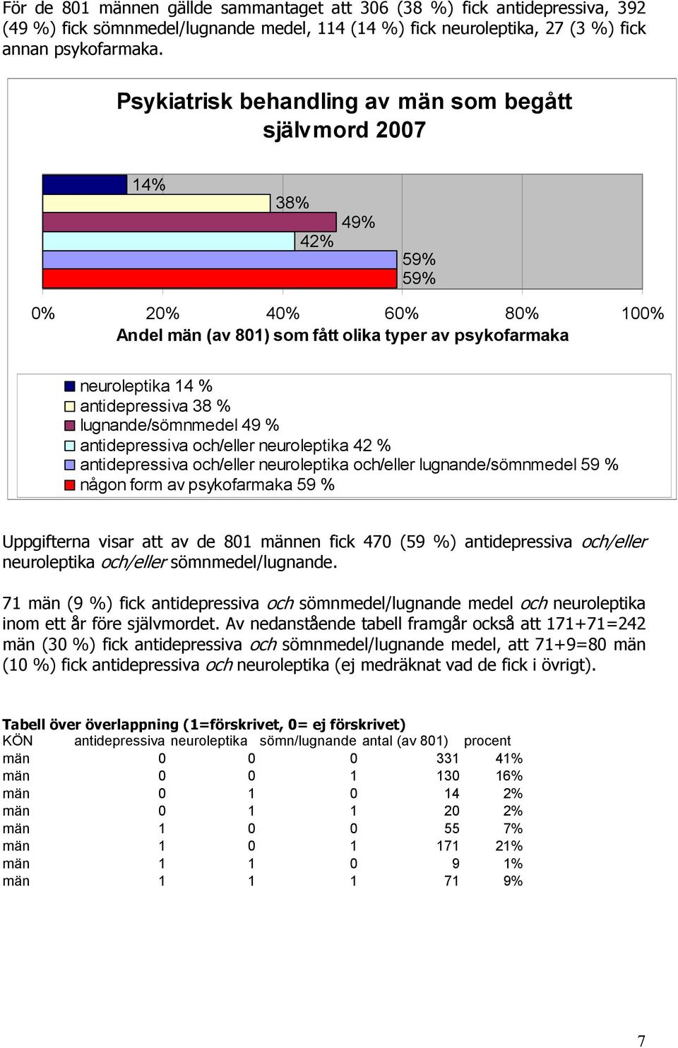 lugnande/sömnmedel 49 % antidepressiva och/eller neuroleptika 42 % antidepressiva och/eller neuroleptika och/eller lugnande/sömnmedel 59 % någon form av psykofarmaka 59 % Uppgifterna visar att av de