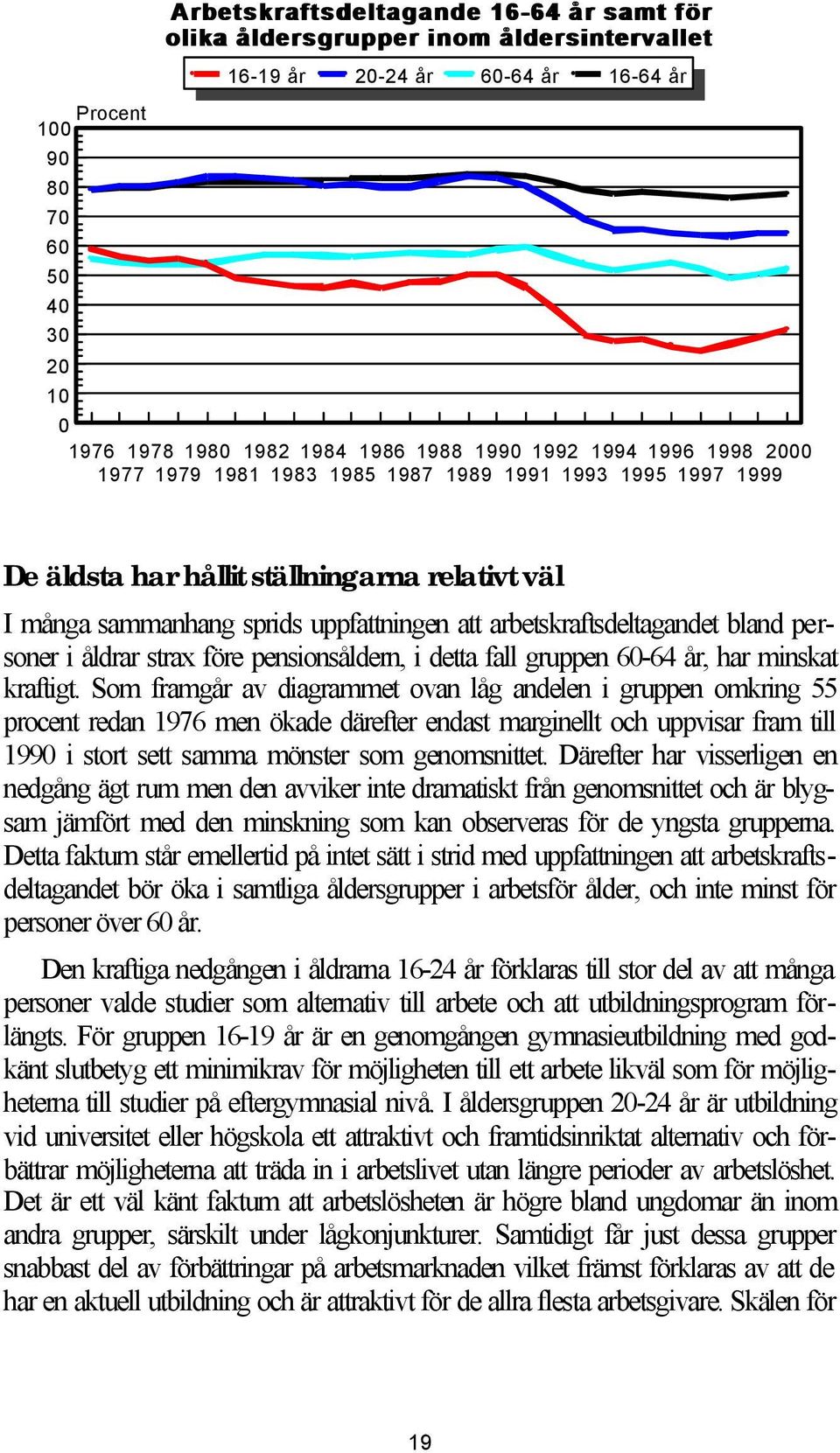 arbetskraftsdeltagandet bland personer i åldrar strax före pensionsåldern, i detta fall gruppen 60-64 år, har minskat kraftigt.