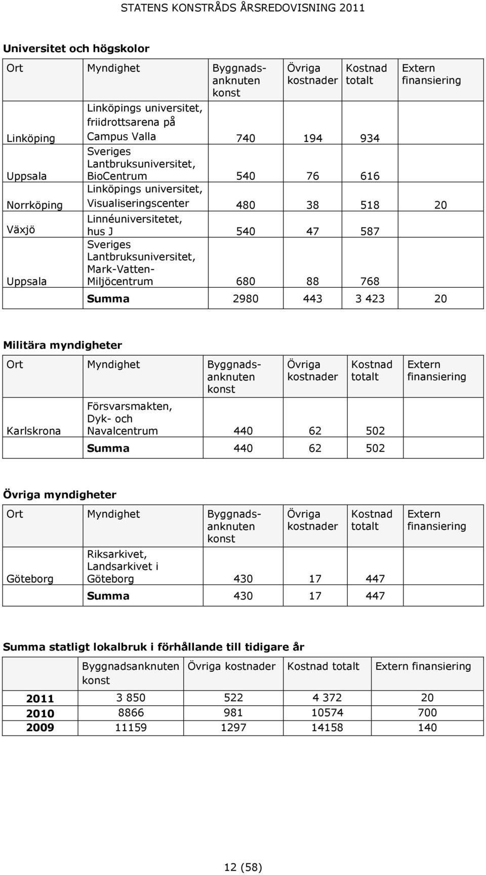 Lantbruksuniversitet, Mark-Vatten- Miljöcentrum 680 88 768 Summa 2980 443 3 423 20 Militära myndigheter Ort Myndighet Byggnadsanknuten konst Karlskrona Övriga kostnader Kostnad totalt Försvarsmakten,