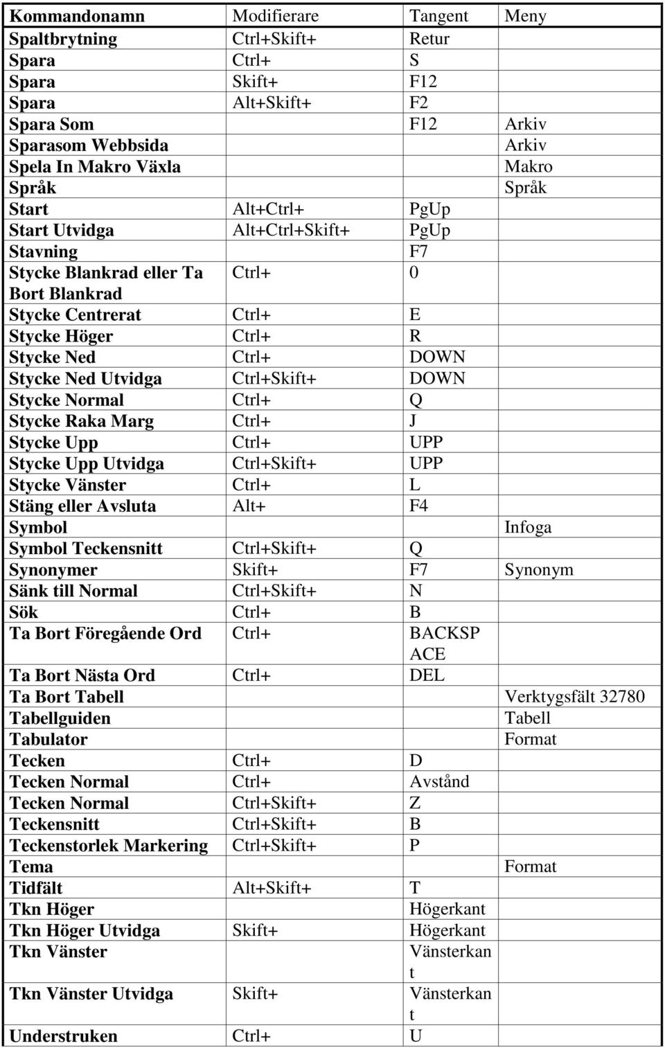 Upp Uvidga Crl+Skif+ UPP Sycke Vänser Crl+ L Säng eller Avslua Al+ F4 Symbol Symbol Teckensni Crl+Skif+ Q Synonymer Skif+ F7 Synonym Sänk ill Normal Crl+Skif+ N Sök Crl+ B Ta Bor Föregående Ord Crl+