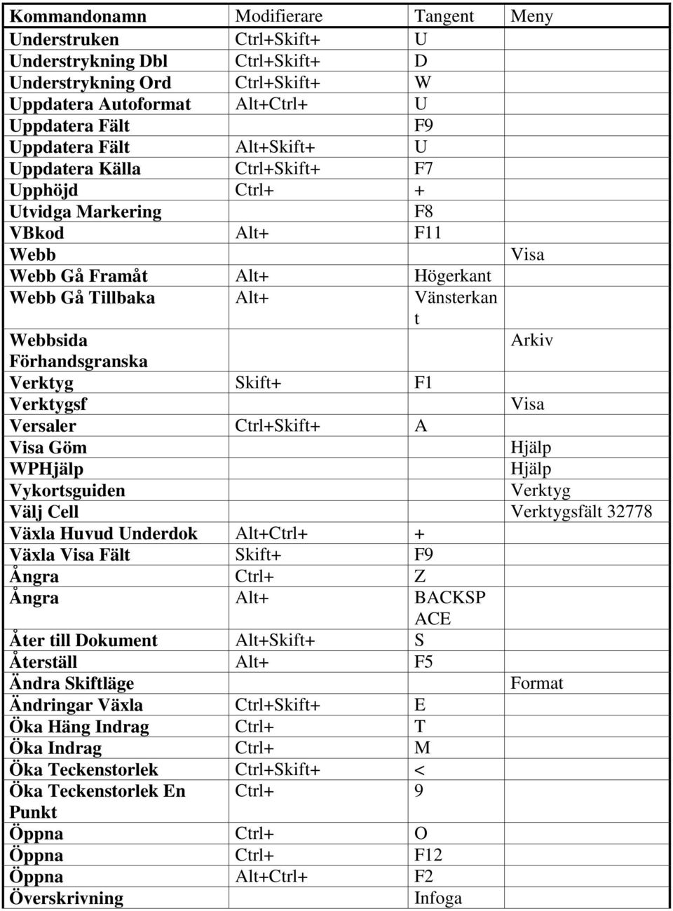 Vykorsguiden Välj Cell sfäl 32778 Växla Huvud Underdok Al+Crl+ + Växla Fäl Skif+ F9 Ångra Crl+ Z Ångra Al+ BACKSP ACE Åer ill Dokumen Al+Skif+ S Åersäll Al+ F5 Ändra Skifläge Forma