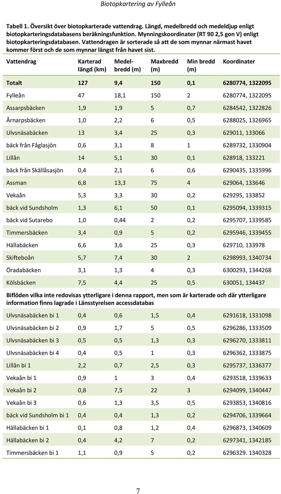 Vattendrag Karterad längd (km) Medelbredd (m) Maxbredd (m) Min bredd (m) Koordinater Totalt 127 9,4 150 0,1 6280774, 1322095 Fylleån 47 18,1 150 2 6280774, 1322095 Assarpsbäcken 1,9 1,9 5 0,7