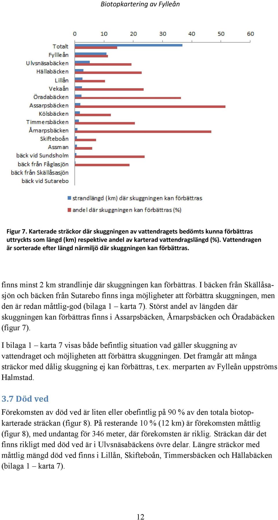 I bäcken från Skällåsasjön och bäcken från Sutarebo finns inga möjligheter att förbättra skuggningen, men den är redan måttlig-god (bilaga 1 karta 7).