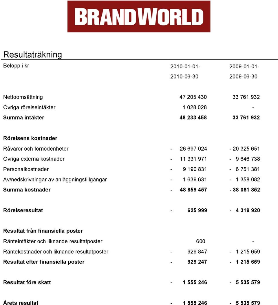 anläggningstillgångar - 1 639 631-1 358 082 Summa kostnader - 48 859 457-38 081 852 Rörelseresultat - 625 999-4 319 920 Resultat från finansiella poster Ränteintäkter och liknande