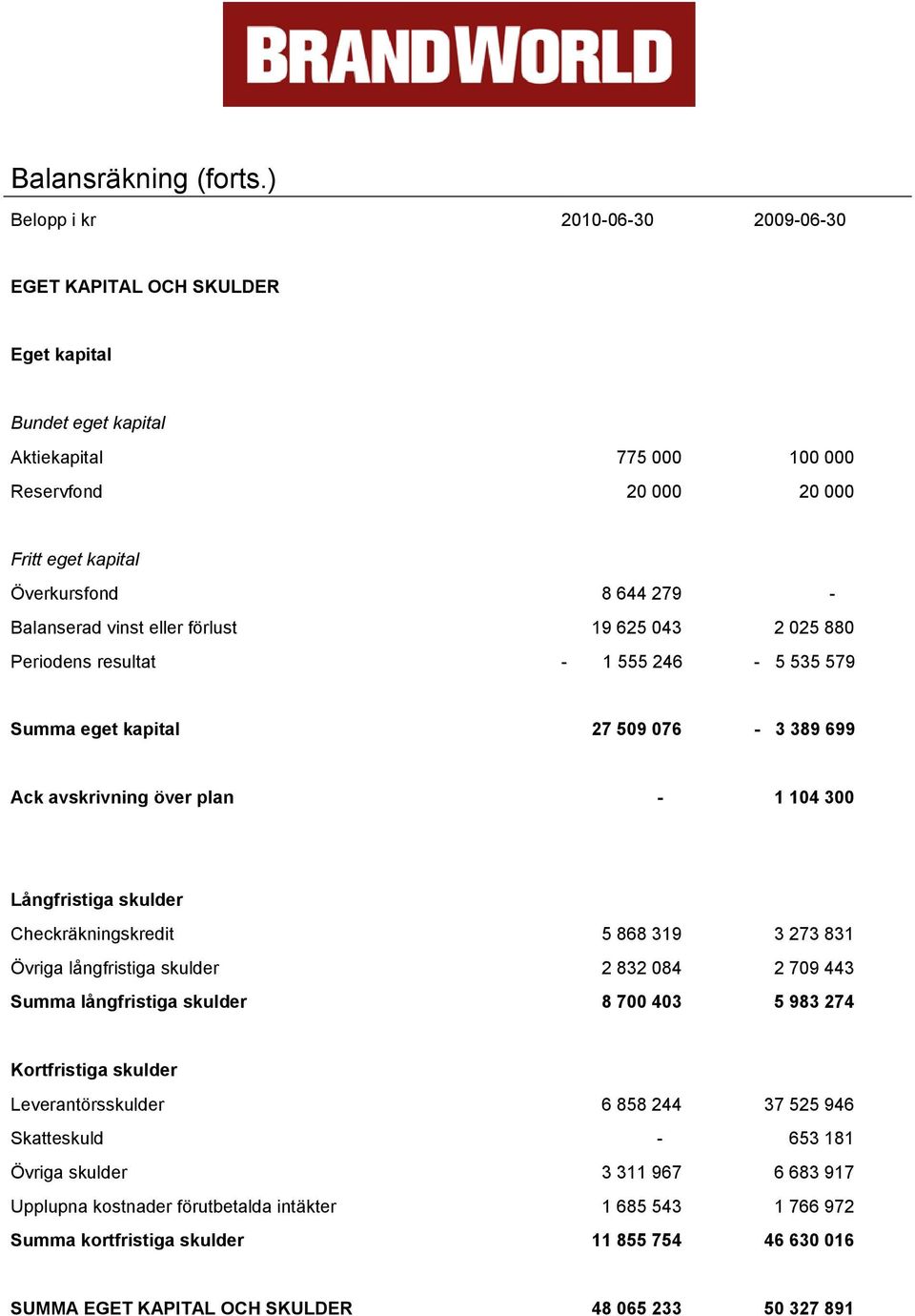 Balanserad vinst eller förlust 19 625 043 2 025 880 Periodens resultat - 1 555 246-5 535 579 Summa eget kapital 27 509 076-3 389 699 Ack avskrivning över plan - 1 104 300 Långfristiga skulder