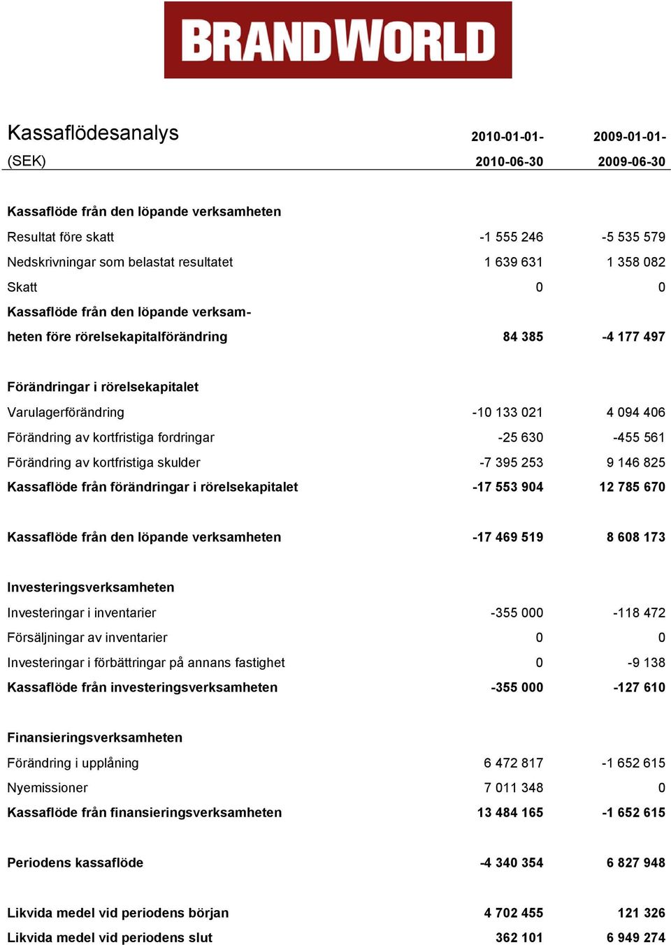 kortfristiga fordringar -25 630-455 561 Förändring av kortfristiga skulder -7 395 253 9 146 825 Kassaflöde från förändringar i rörelsekapitalet -17 553 904 12 785 670 Kassaflöde från den löpande