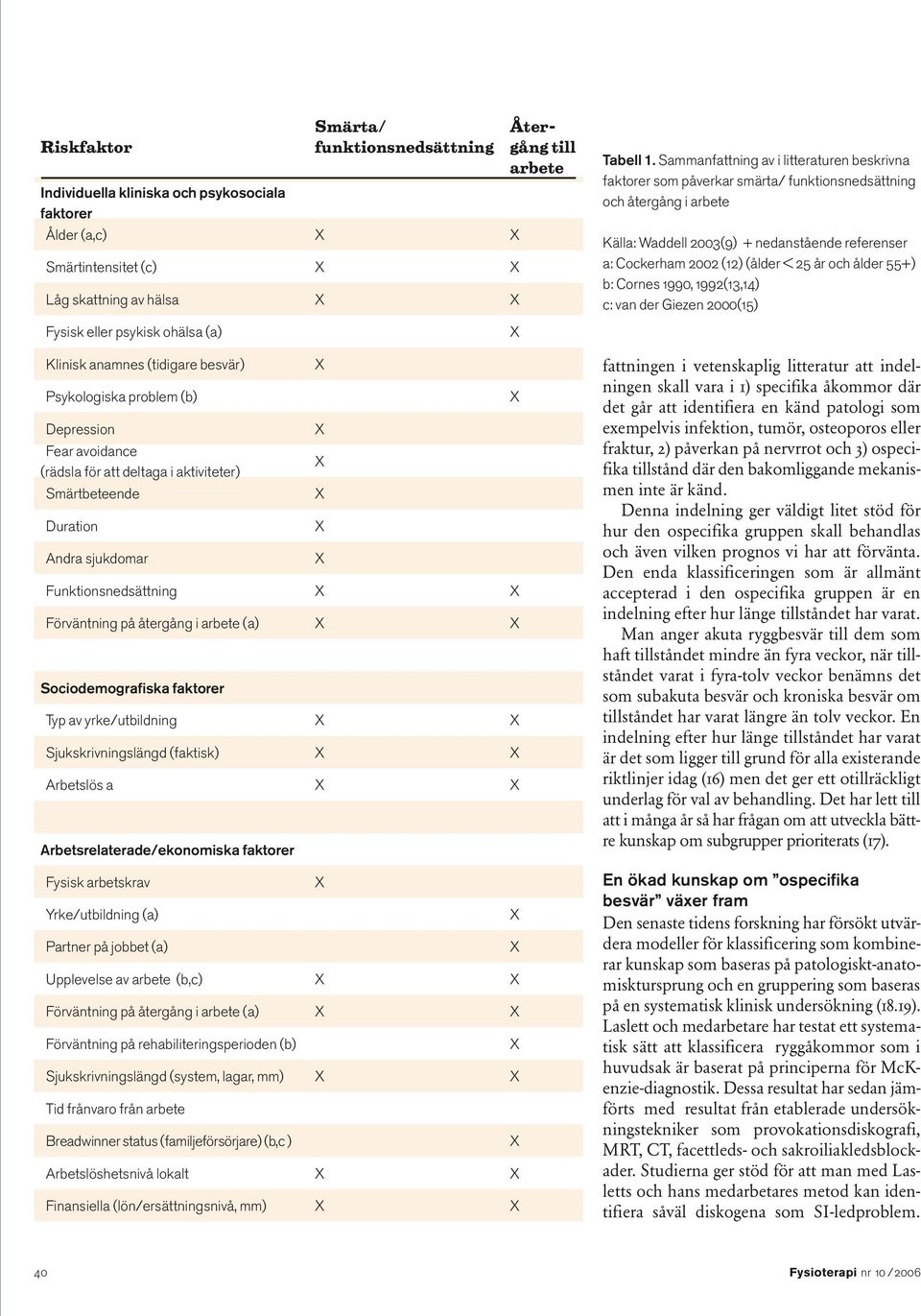 år och ålder 55+) b: Cornes 1990, 1992(13,14) c: van der Giezen 2000(15) Fysisk eller psykisk ohälsa (a) Klinisk anamnes (tidigare besvär) Psykologiska problem (b) Depression Fear avoidance (rädsla