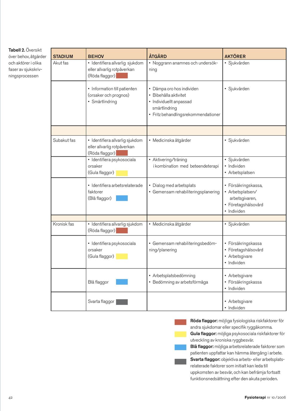 Noggrann anamnes och undersökning Information till patienten (orsaker och prognos) Smärtlindring Dämpa oro hos individen Bibehålla aktivitet Individuellt anpassad smärtlindring Fritz