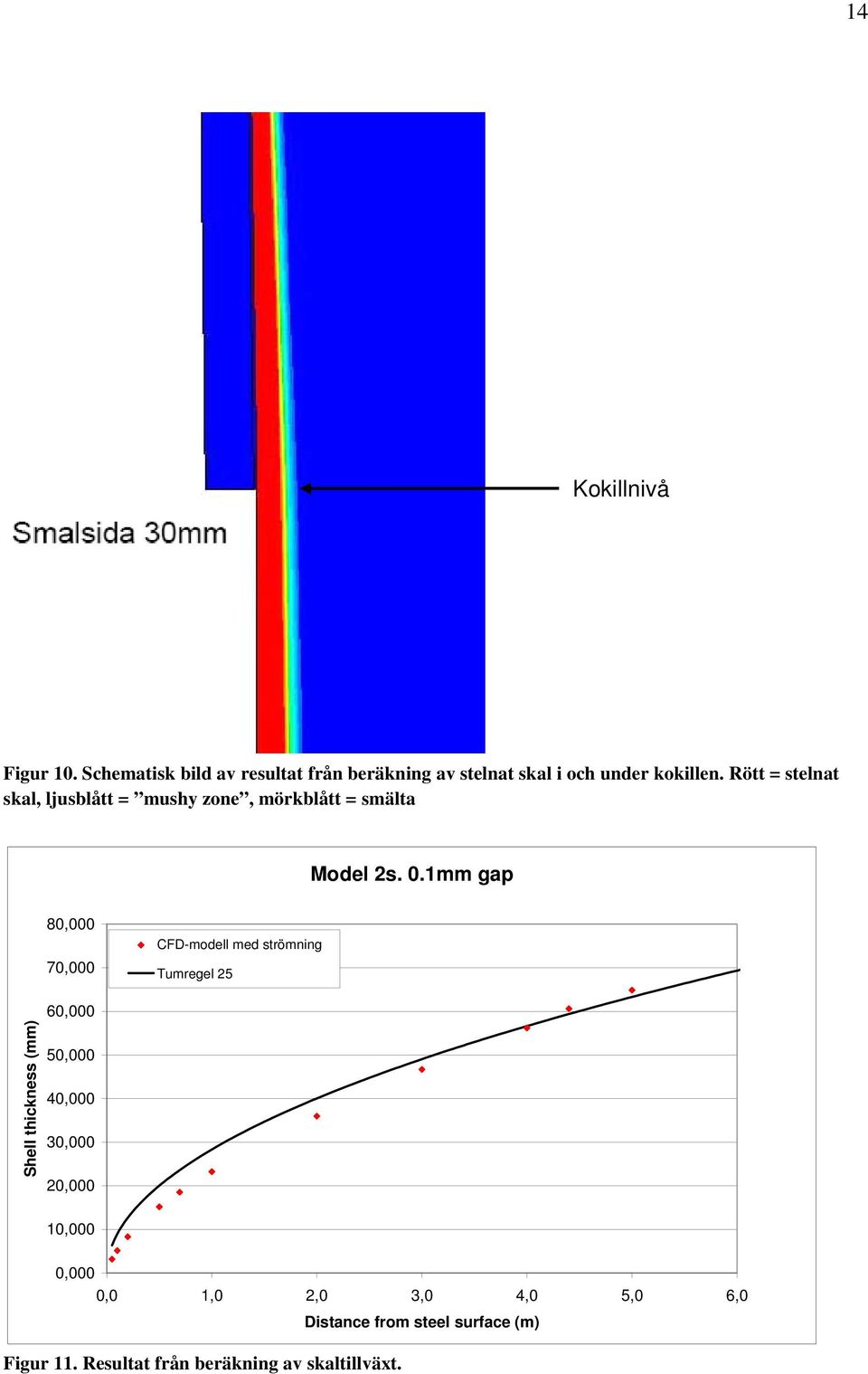 1mm gap 80,000 70,000 CFD-modell med strömning Tumregel 25 Shell thickness (mm) 60,000 50,000 40,000