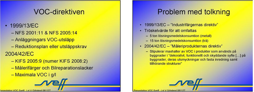 lösningsmedelskonsumtion (metall) 15 ton lösningsmedelskonsumtion (trä) 2004/42/EC Måleriprodukternas direktiv Stipulerar maxhalter av VOC i produkter som