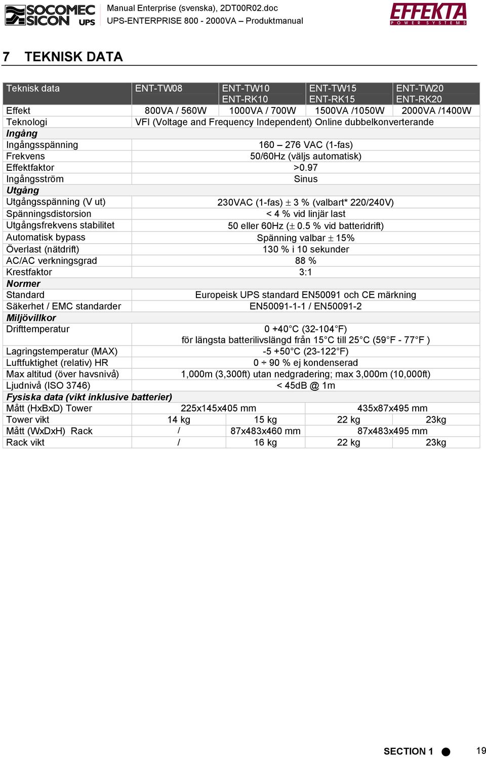 97 Ingångsström Sinus Utgång Utgångsspänning (V ut) 230VAC (1-fas) ± 3 % (valbart* 220/240V) Spänningsdistorsion < 4 % vid linjär last Utgångsfrekvens stabilitet 0 eller 60Hz (± 0.