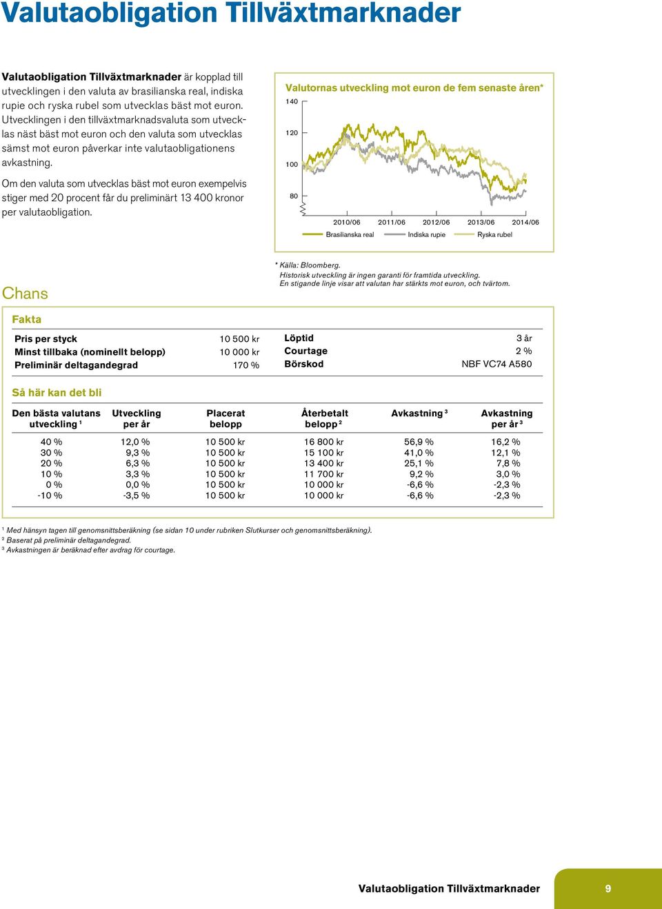 Valutornas utveckling mot euron de fem senaste åren* 140 120 100 Om den valuta som utvecklas bäst mot euron exempelvis stiger med 20 procent får du preliminärt 13 400 kronor per valutaobligation.