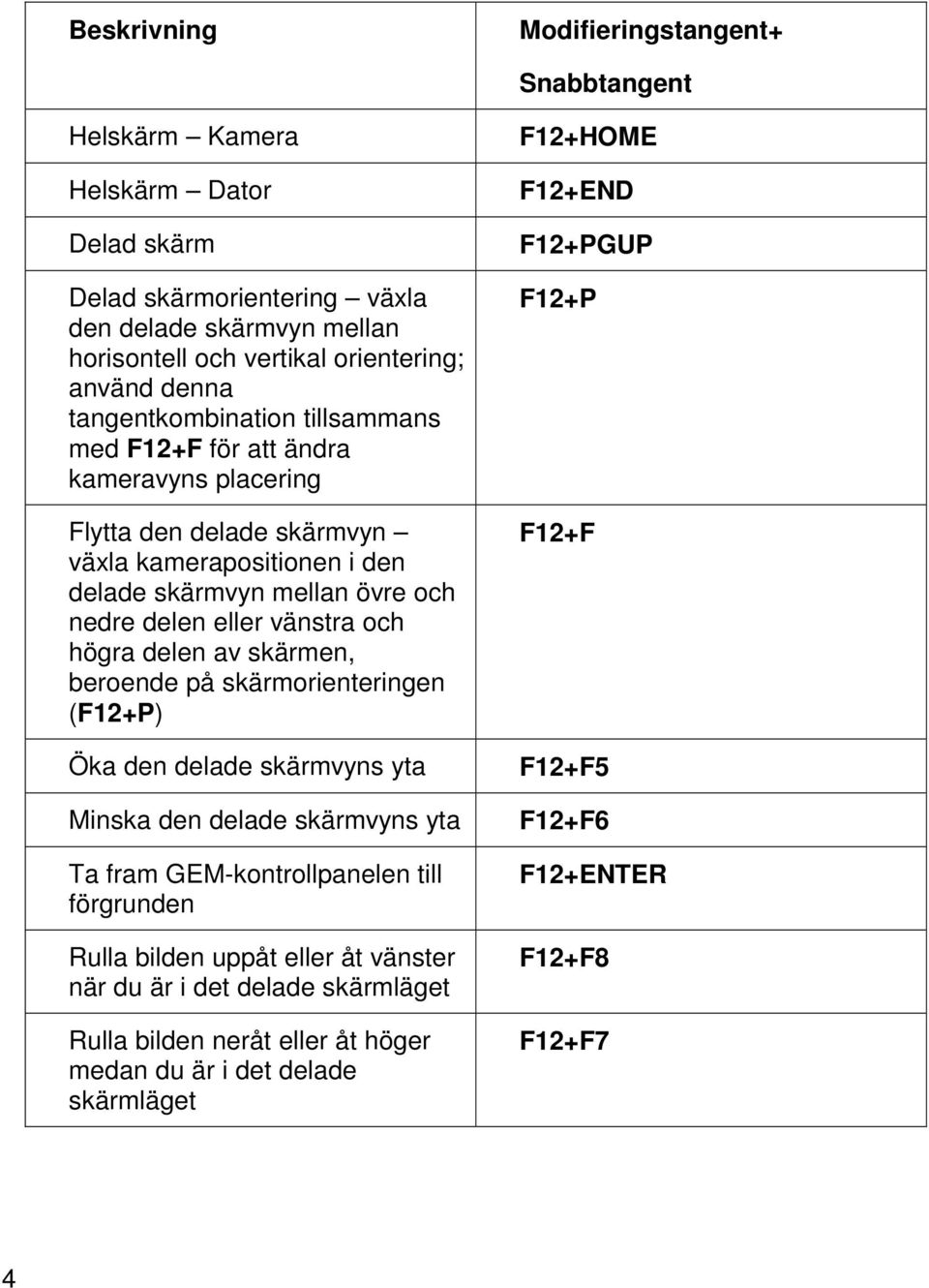 skärmen, beroende på skärmorienteringen (F12+P) Öka den delade skärmvyns yta Minska den delade skärmvyns yta Ta fram GEM-kontrollpanelen till förgrunden Rulla bilden uppåt eller åt