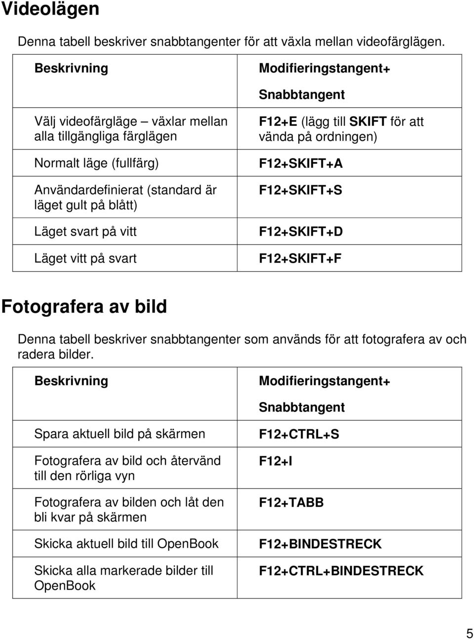 (lägg till SKIFT för att vända på ordningen) F12+SKIFT+A F12+SKIFT+S F12+SKIFT+D F12+SKIFT+F Fotografera av bild Denna tabell beskriver snabbtangenter som används för att fotografera av