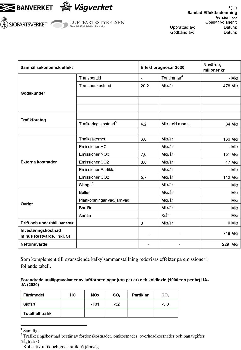 - Mkr Emissioner CO2 5,7 Mkr/år 112 Mkr Slitage 6 Mkr/år Mkr Buller Mkr/år Mkr Plankorsningar väg/järnväg Mkr/år Mkr Barriär Mkr/år Mkr Annan X/år Mkr Drift och underhåll, farleder 0 Mkr/år 0 Mkr