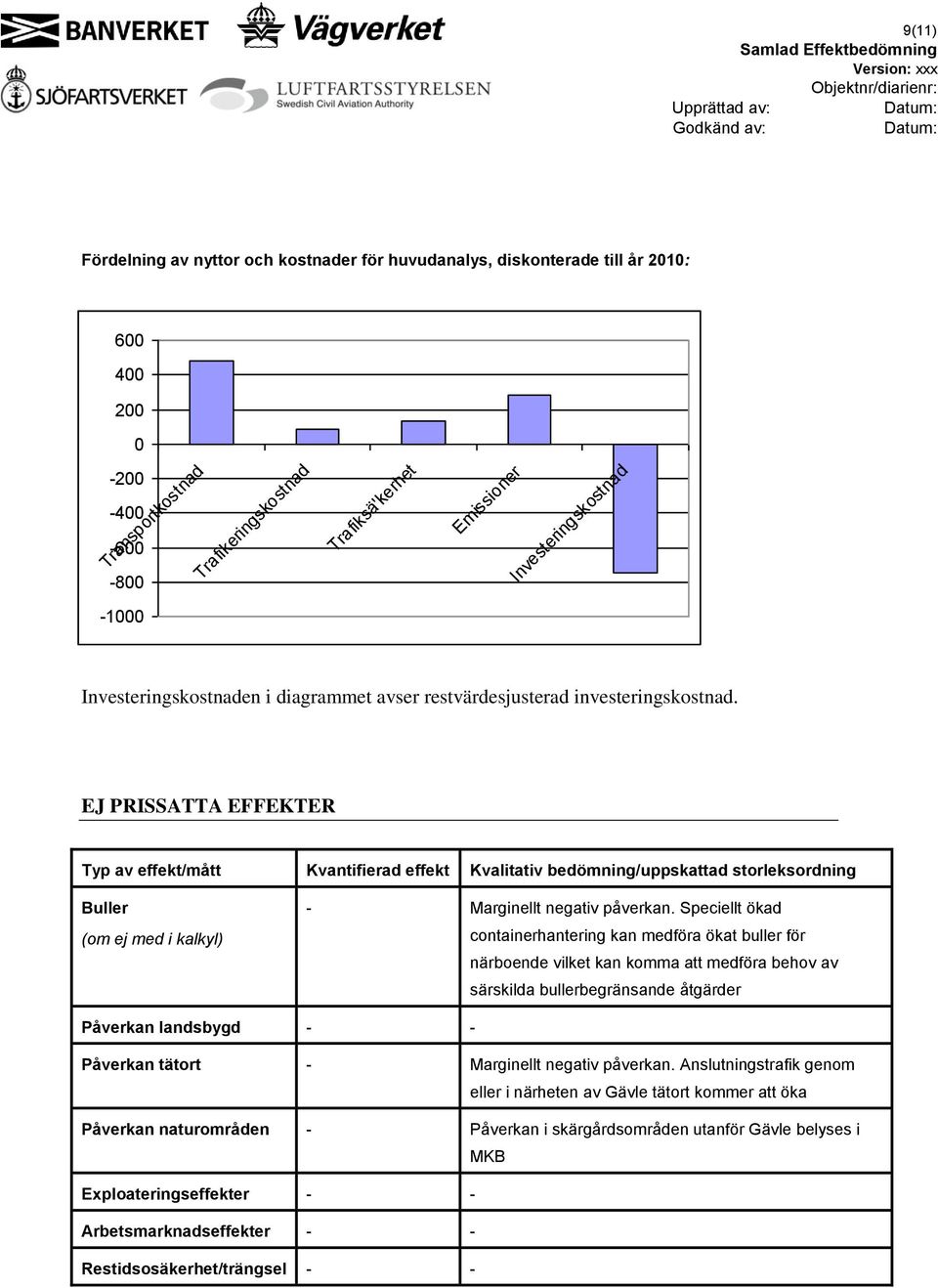 EJ PRISSATTA EFFEKTER Typ av effekt/mått Kvantifierad effekt Kvalitativ bedömning/uppskattad storleksordning Buller (om ej med i kalkyl) - Marginellt negativ påverkan.