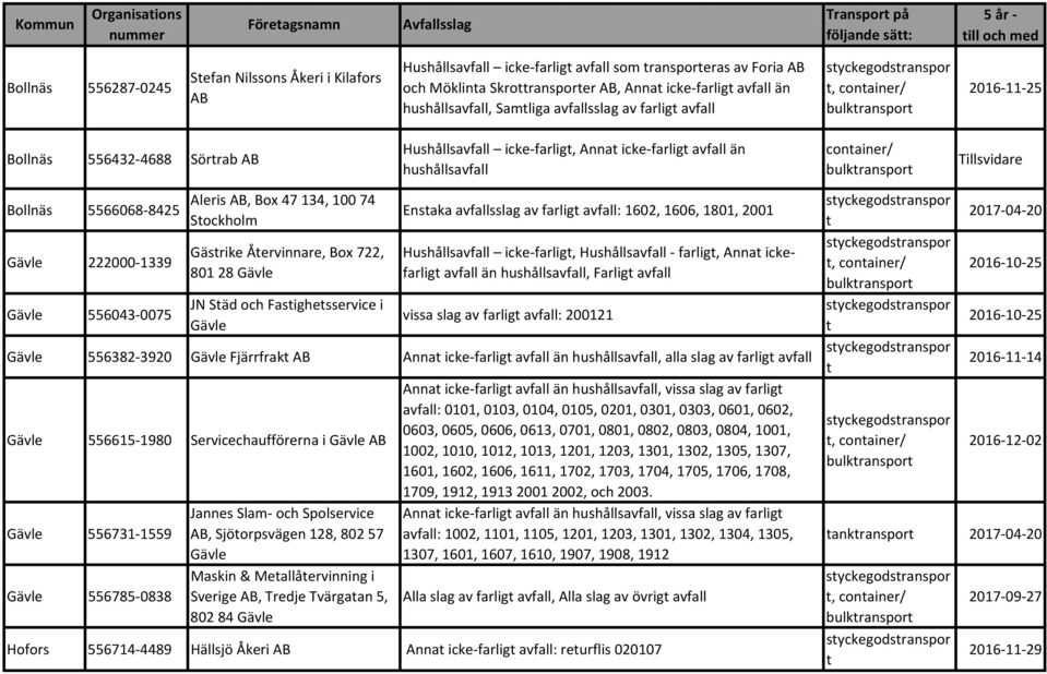 hushålls conainer/ Bollnäs 5566068 8425 222000 1339 556043 0075 Aleris AB, Box 47 134, 100 74 Sockholm Gäsrike Åervinnare, Box 722, 801 28 JN Säd och Fasighesservice i Ensaka sslag av farlig : 1602,
