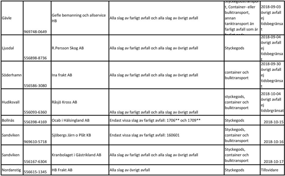 Persson Skog AB Alla slag av farlig och alla slag av övrig Syckegods Ina frak AB Råsjö Kross AB Alla slag av farlig och alla slag av övrig Alla slag av farlig och alla slag av övrig syckegods, 2018