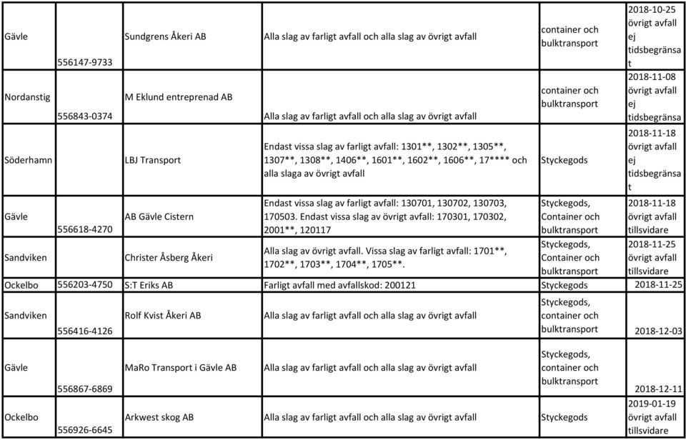 130703, 170503. Endas vissa slag av övrig : 170301, 170302, 2001**, 120117 Alla slag av övrig. Vissa slag av farlig : 1701**, 1702**, 1703**, 1704**, 1705**.