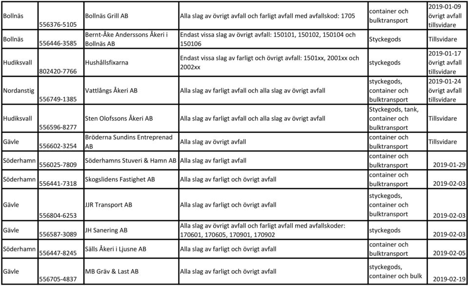 1501xx, 2001xx och 2002xx Alla slag av farlig och alla slag av övrig Alla slag av farlig och alla slag av övrig Alla slag av övrig s Suveri & Hamn AB Alla slag av farlig 556441 7318 Skogslidens