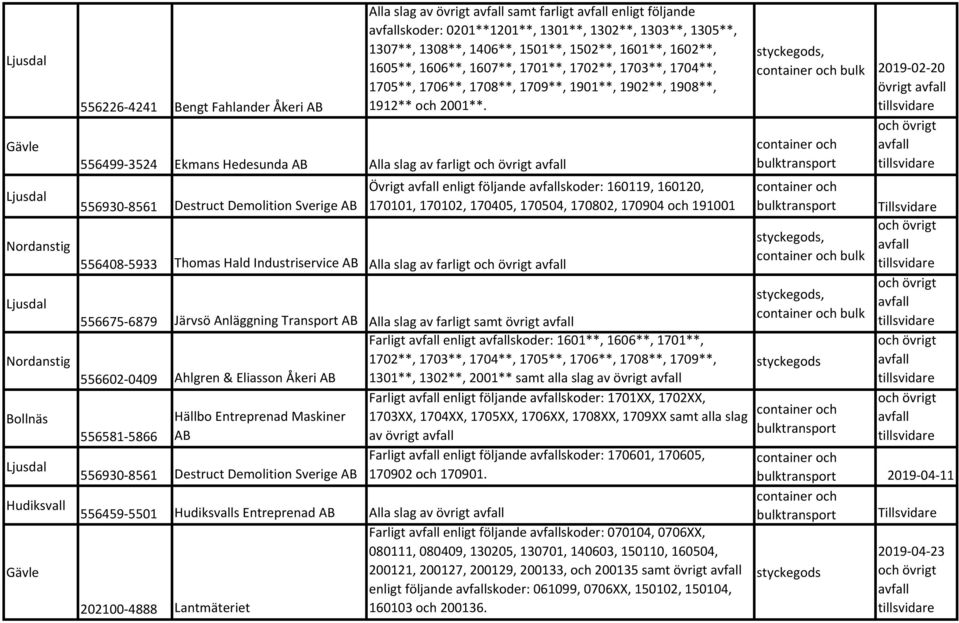 556499 3524 Ekmans Hedesunda AB Alla slag av farlig och övrig 556930 8561 Desruc Demoliion Sverige AB Övrig enlig följande skoder: 160119, 160120, 170101, 170102, 170405, 170504, 170802, 170904 och